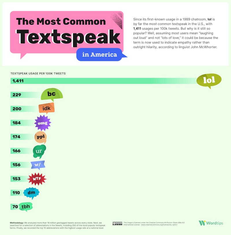 Most Common Textspeak in America Ranking